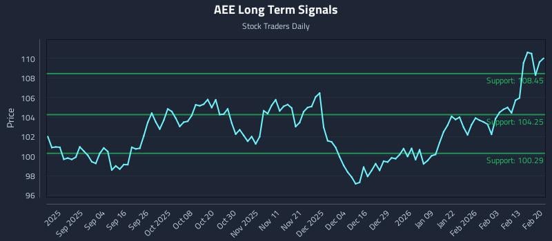 AEE Long Term Analysis for February 22 2026