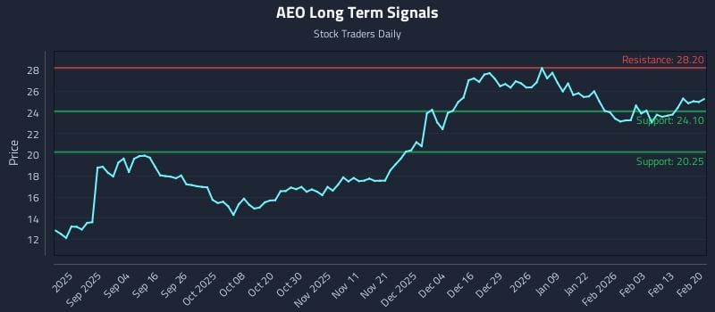 AEO Long Term Analysis for February 22 2026 AEO Long Term Analysis for February 22 2026