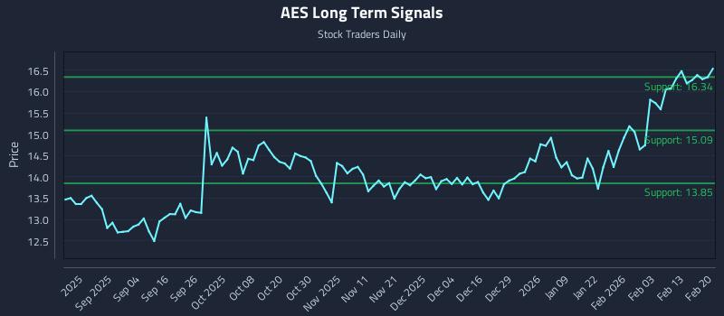 AES Long Term Analysis for February 22 2026 AES Long Term Analysis for February 22 2026
