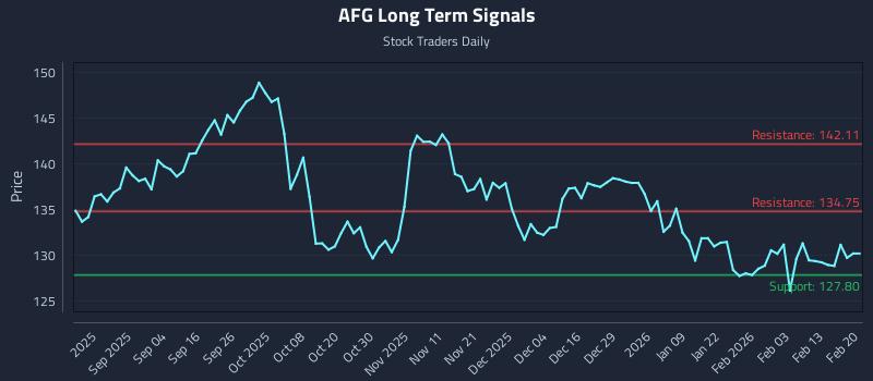 AFG Long Term Analysis for February 22 2026