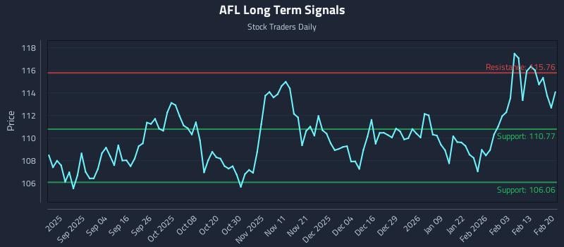 AFL Long Term Analysis for February 22 2026 AFL Long Term Analysis for February 22 2026