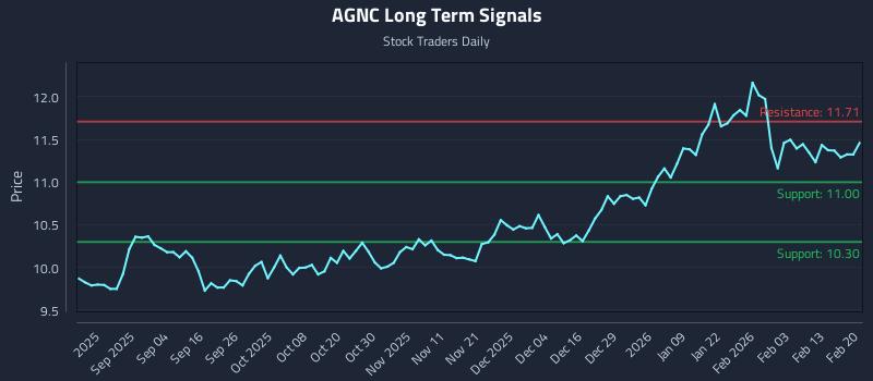 AGNC Long Term Analysis for February 22 2026