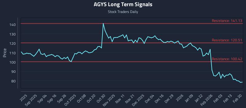 AGYS Long Term Analysis for February 22 2026