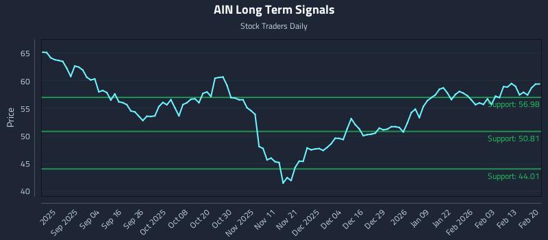 AIN Long Term Analysis for February 22 2026 AIN Long Term Analysis for February 22 2026
