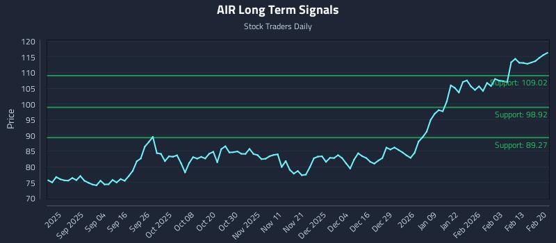 AIR Long Term Analysis for February 22 2026