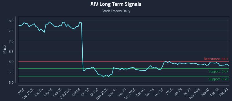 AIV Long Term Analysis for February 22 2026 AIV Long Term Analysis for February 22 2026