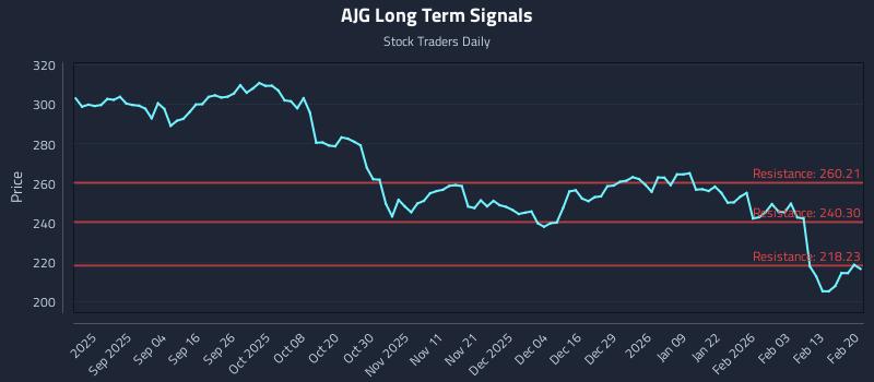 AJG Long Term Analysis for February 22 2026 AJG Long Term Analysis for February 22 2026