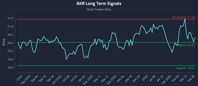 AKR Long Term Analysis for February 22 2026