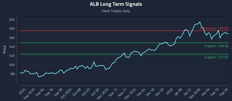 ALB Long Term Analysis for February 22 2026 ALB Long Term Analysis for February 22 2026