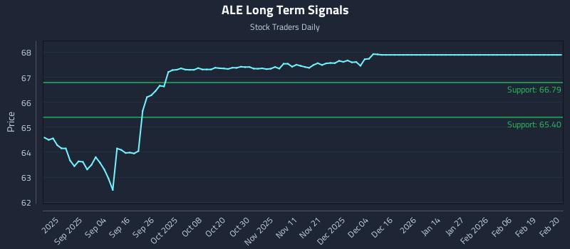ALE Long Term Analysis for February 22 2026