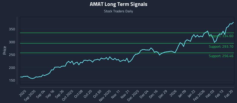 AMAT Long Term Analysis for February 22 2026 AMAT Long Term Analysis for February 22 2026
