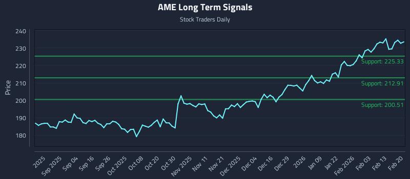 AME Long Term Analysis for February 22 2026