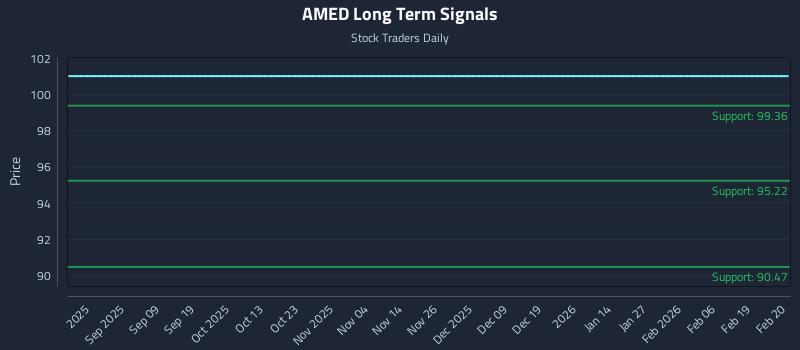 AMED Long Term Analysis for February 22 2026