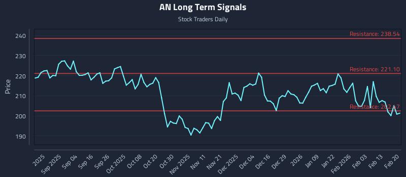 AN Long Term Analysis for February 22 2026 AN Long Term Analysis for February 22 2026
