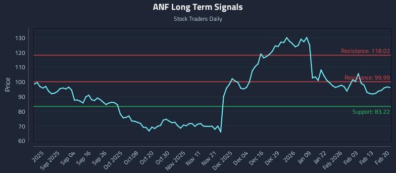 ANF Long Term Analysis for February 22 2026 ANF Long Term Analysis for February 22 2026