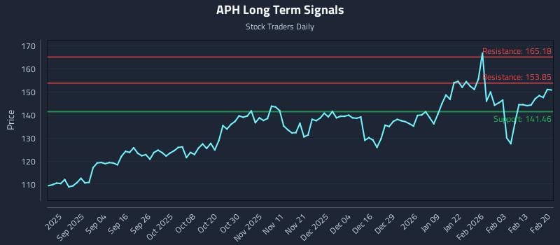 APH Long Term Analysis for February 22 2026 APH Long Term Analysis for February 22 2026