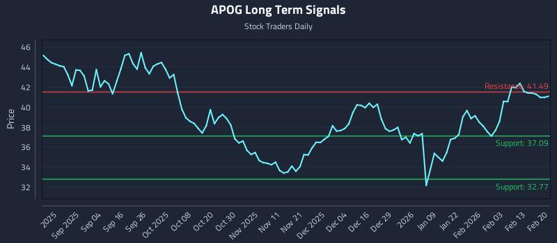 APOG Long Term Analysis for February 22 2026