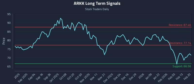 ARKK Long Term Analysis for February 22 2026