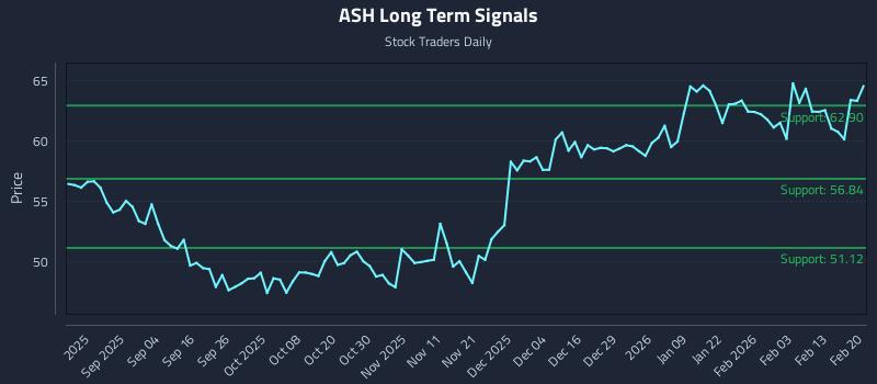 ASH Long Term Analysis for February 22 2026
