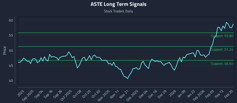 ASTE Long Term Analysis for February 22 2026