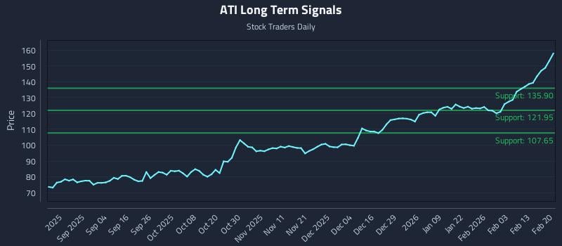 ATI Long Term Analysis for February 22 2026 ATI Long Term Analysis for February 22 2026