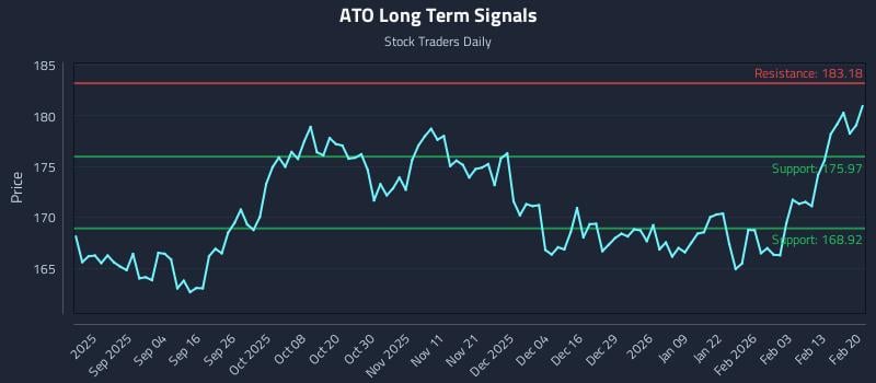 ATO Long Term Analysis for February 22 2026