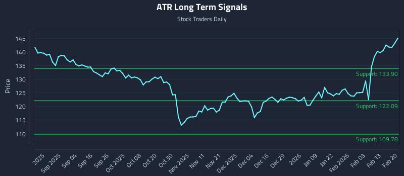 ATR Long Term Analysis for February 22 2026
