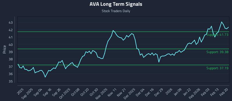 AVA Long Term Analysis for February 22 2026 AVA Long Term Analysis for February 22 2026