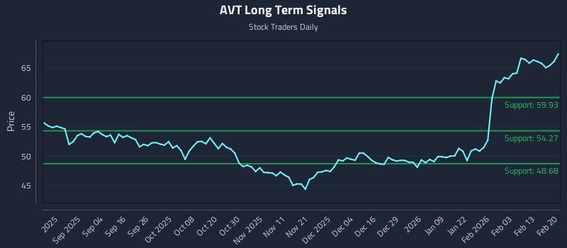 AVT Long Term Analysis for February 22 2026 AVT Long Term Analysis for February 22 2026