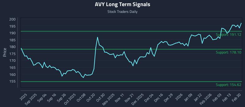 AVY Long Term Analysis for February 22 2026