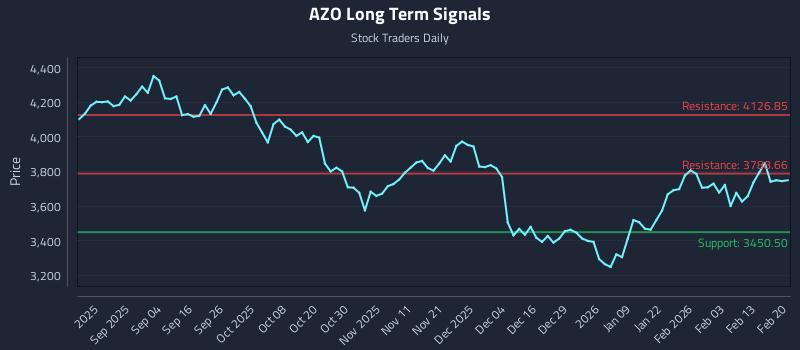 AZO Long Term Analysis for February 22 2026 AZO Long Term Analysis for February 22 2026