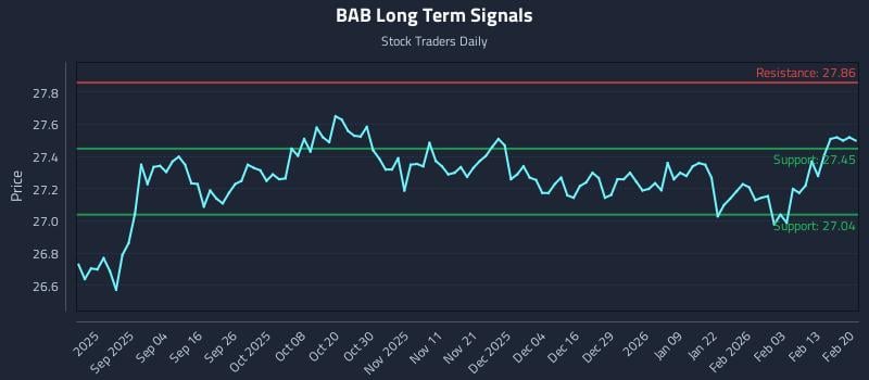 BAB Long Term Analysis for February 22 2026