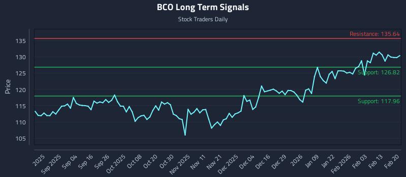 BCO Long Term Analysis for February 22 2026