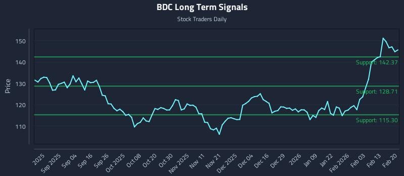 BDC Long Term Analysis for February 22 2026