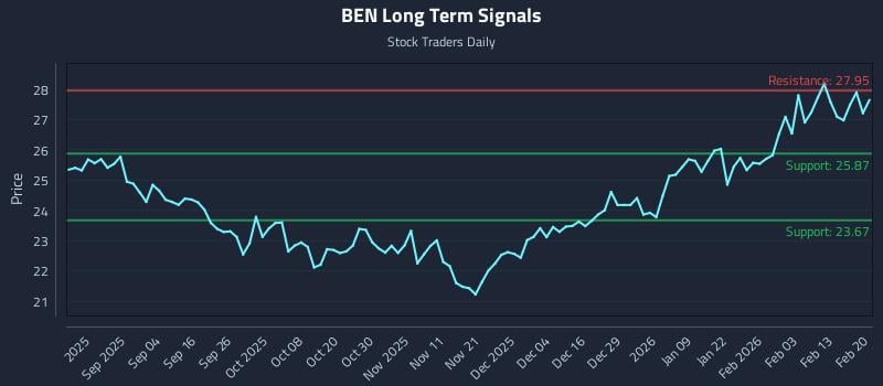 BEN Long Term Analysis for February 22 2026 BEN Long Term Analysis for February 22 2026