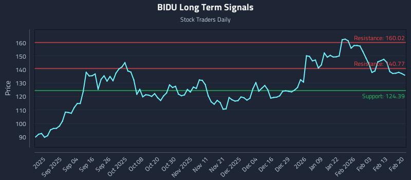 BIDU Long Term Analysis for February 22 2026 BIDU Long Term Analysis for February 22 2026