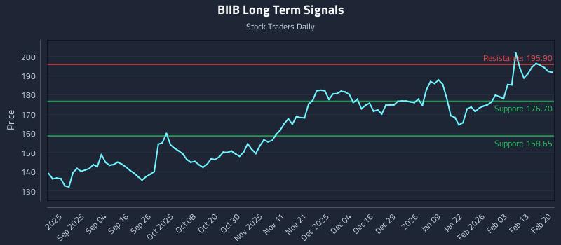 BIIB Long Term Analysis for February 22 2026 BIIB Long Term Analysis for February 22 2026