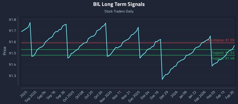 BIL Long Term Analysis for February 22 2026