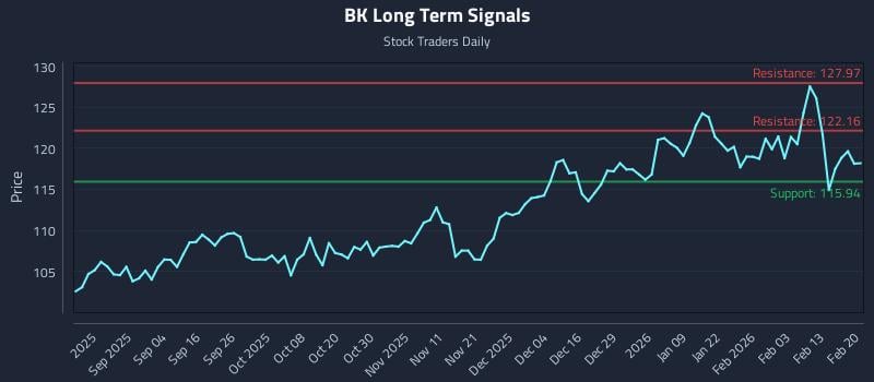 BK Long Term Analysis for February 22 2026