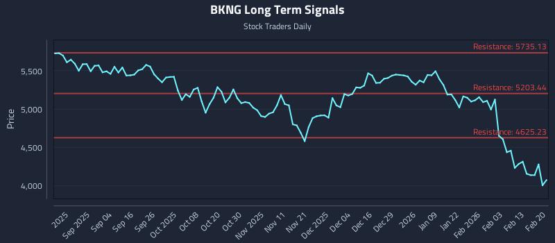 BKNG Long Term Analysis for February 22 2026 BKNG Long Term Analysis for February 22 2026