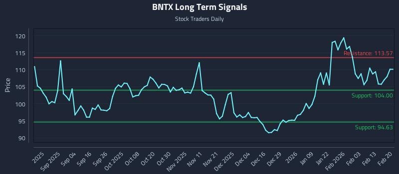 BNTX Long Term Analysis for February 22 2026