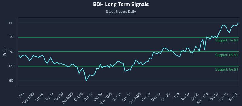 BOH Long Term Analysis for February 22 2026