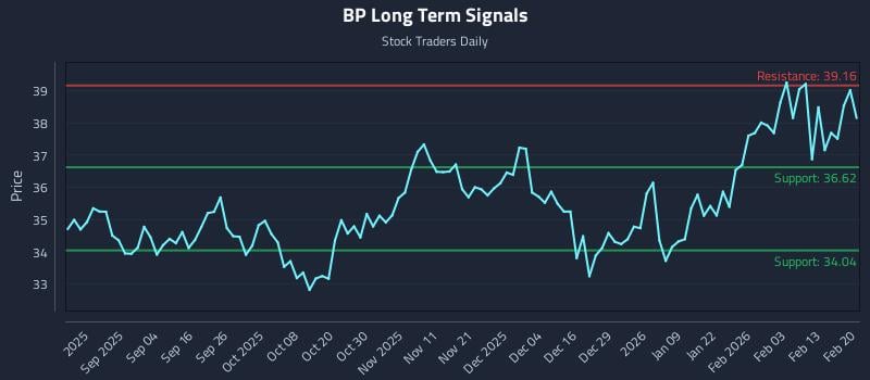 BP Long Term Analysis for February 22 2026 BP Long Term Analysis for February 22 2026