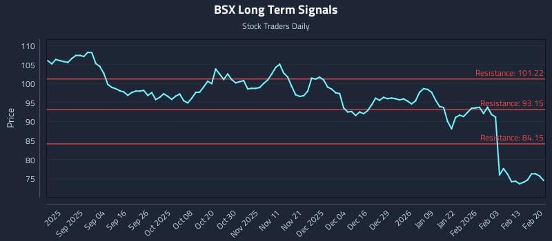 BSX Long Term Analysis for February 22 2026