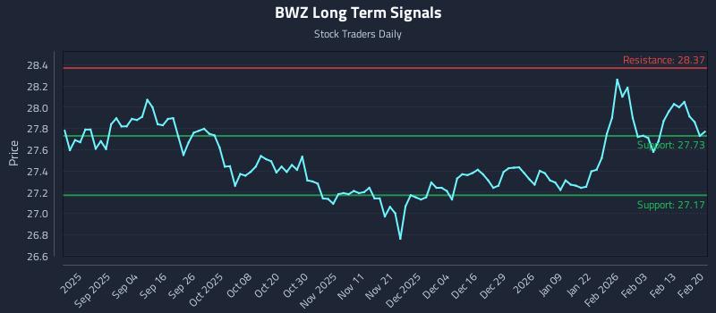 BWZ Long Term Analysis for February 22 2026