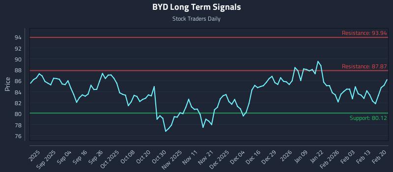 BYD Long Term Analysis for February 22 2026 BYD Long Term Analysis for February 22 2026