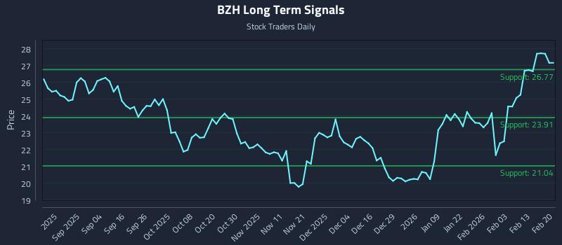 BZH Long Term Analysis for February 22 2026 BZH Long Term Analysis for February 22 2026