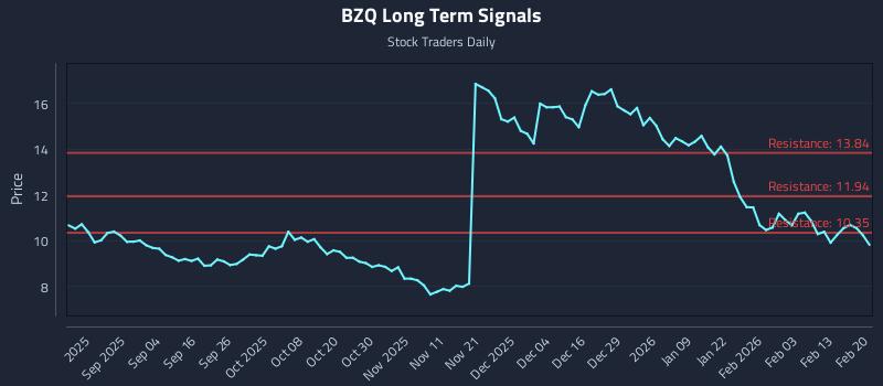 BZQ Long Term Analysis for February 22 2026