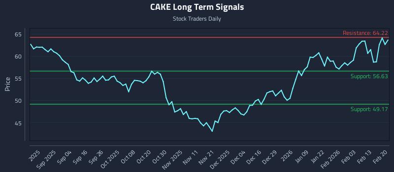 CAKE Long Term Analysis for February 22 2026 CAKE Long Term Analysis for February 22 2026