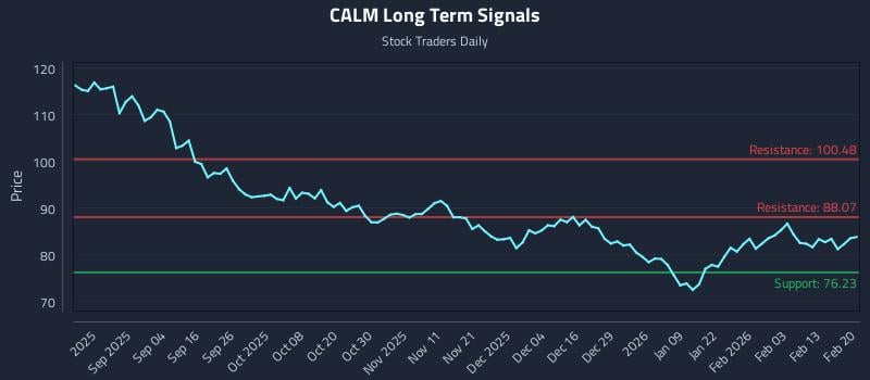 CALM Long Term Analysis for February 22 2026 CALM Long Term Analysis for February 22 2026